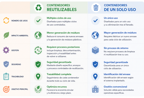 Contenedores reutilizables o de un solo uso: las diferencias que realmente importan